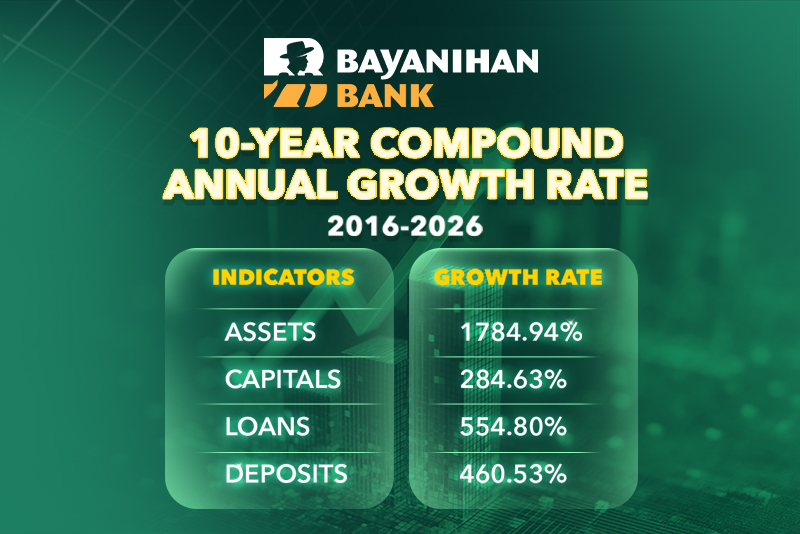 Bayanihan Bank Named Among the Philippines' 10 Fastest-Growing Rural Banks