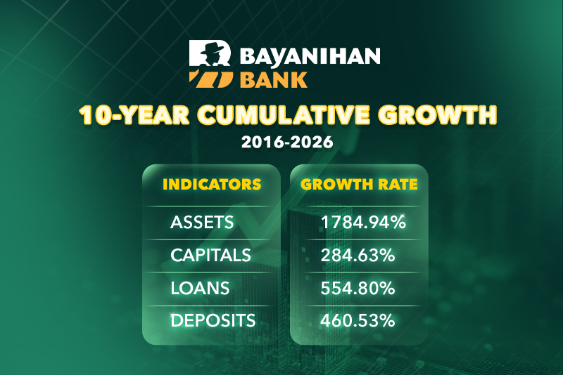 Bayanihan Bank Named Among the Philippines' 
10 Fastest-Growing Rural Banks